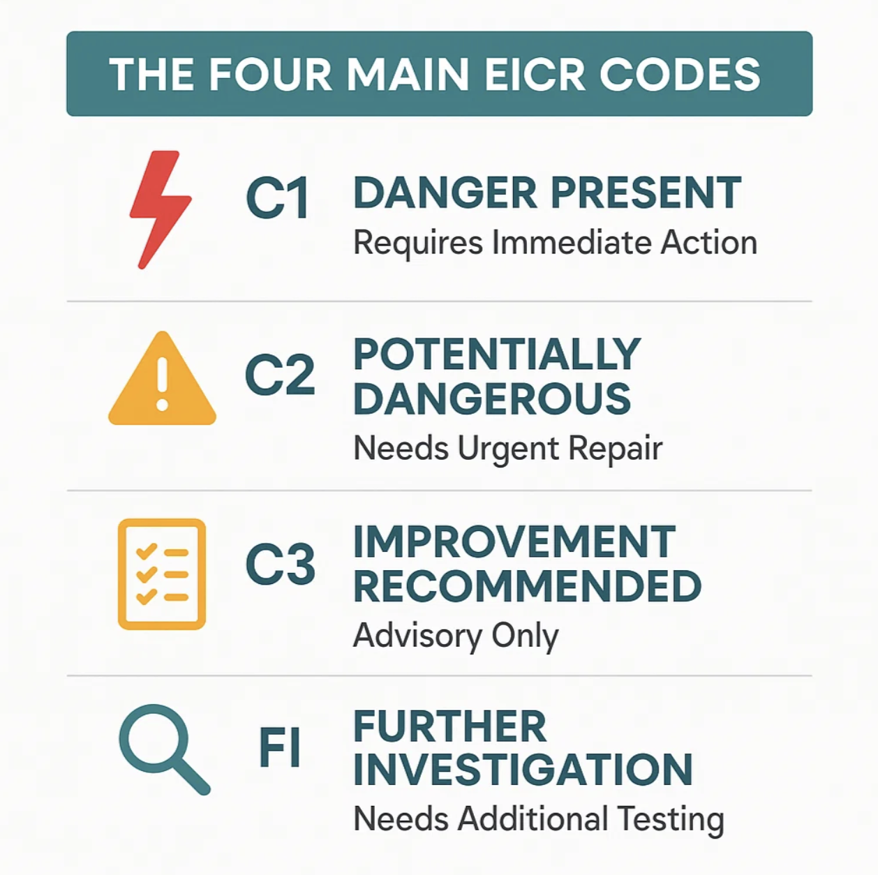 Illustrated infographic showing stages from EICR inspection to remedial works, retest, and compliance certificate.
